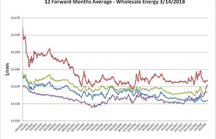 Energy Market Update