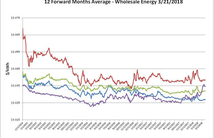 Energy Market Update