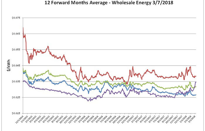 Energy Market Update