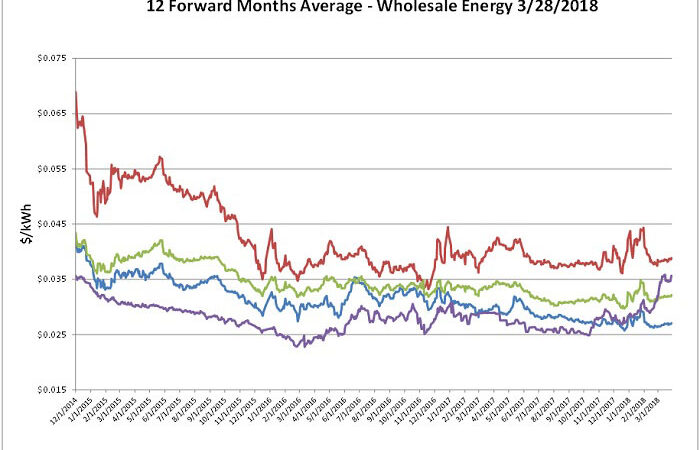 Energy Market Update