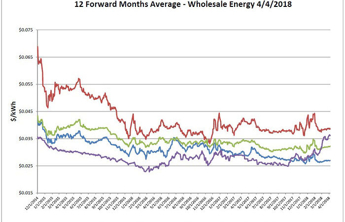 Energy Market Update