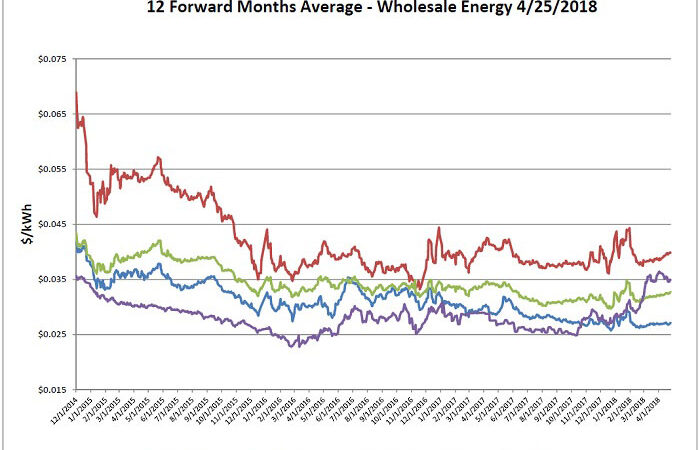 Energy Market Update
