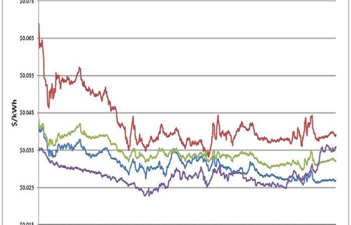 Energy Market Update