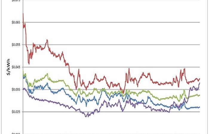 Energy Market Update