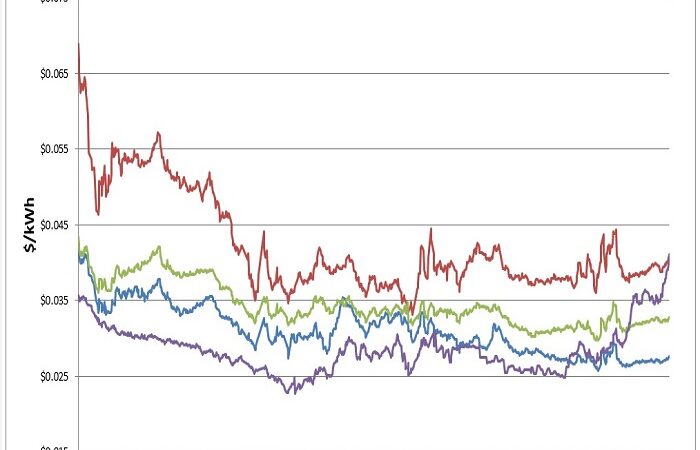 Energy Market Update