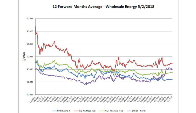 Energy Market Update