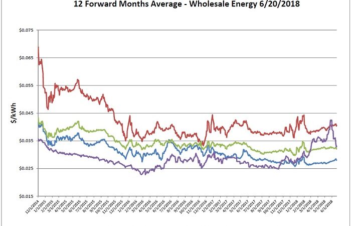Energy Market Update