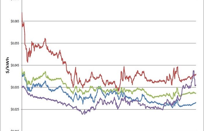 Energy Market Update