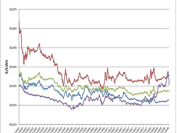 Energy Market Update