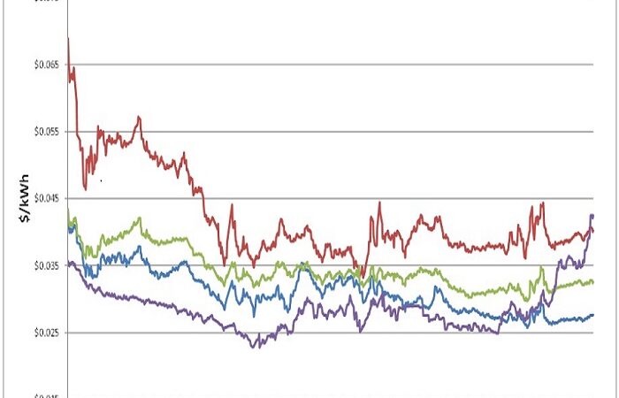 Energy Market Update