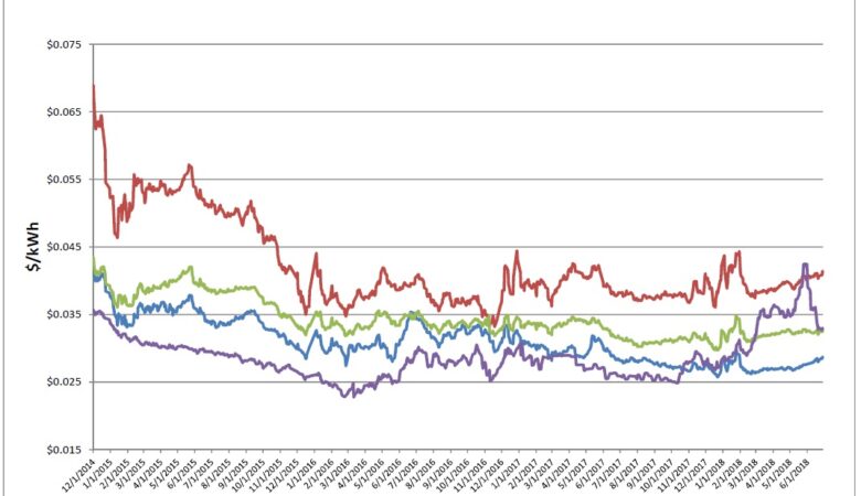 Energy Market Update