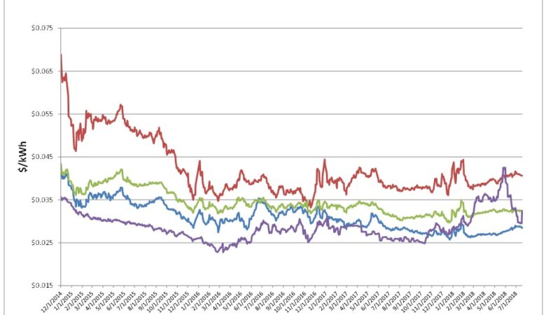 Energy Market Update