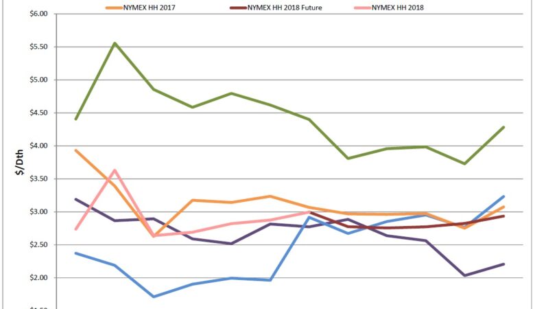 Energy Market Update