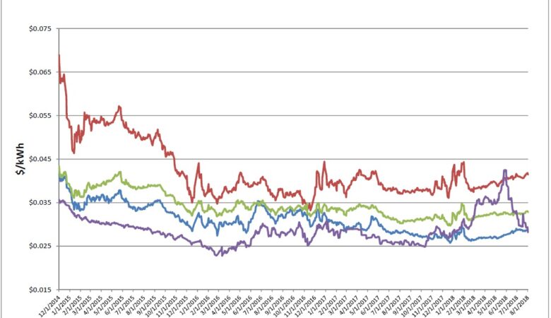 Energy Market Update