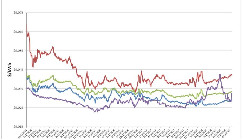 Energy Market Update
