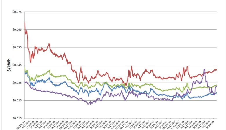 Energy Market Update