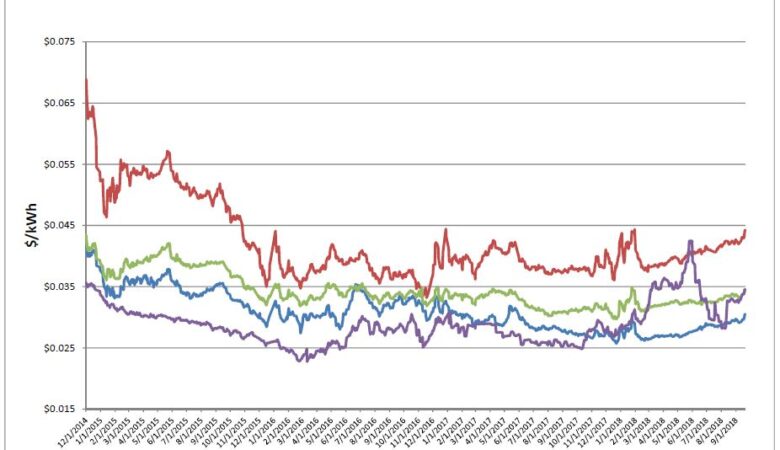 Energy Market Update