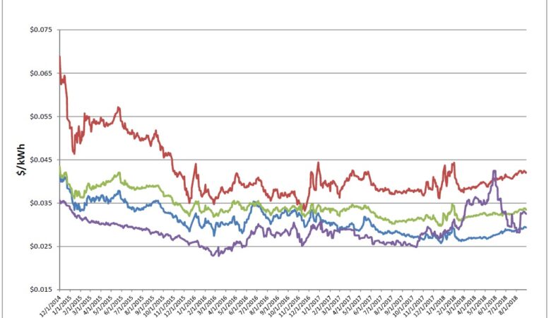 Energy Market Update