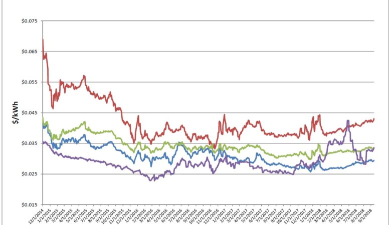 Energy Market Update
