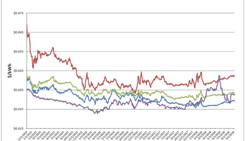 Energy Market Update
