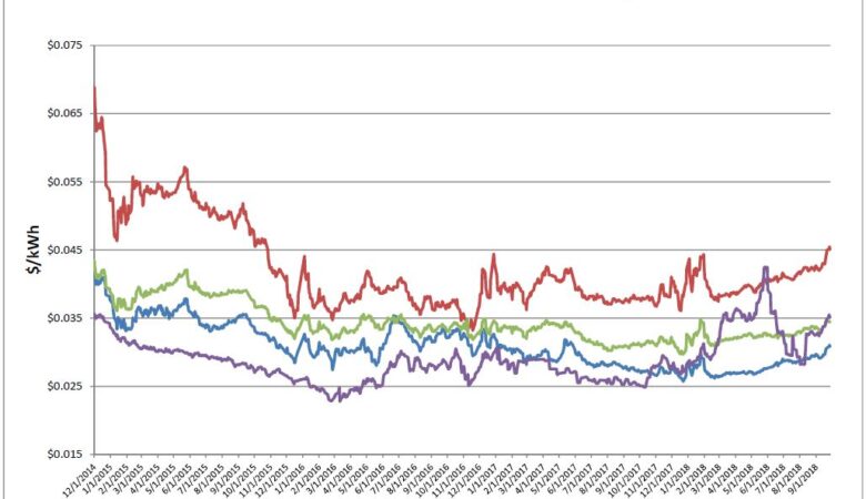 Energy Market Update