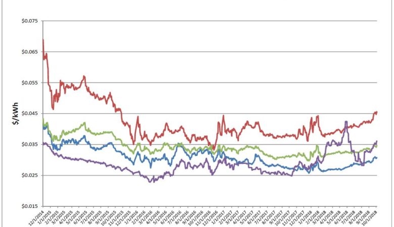 Energy Market Update