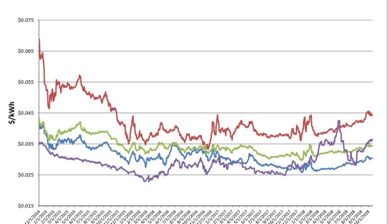 Energy Market Update