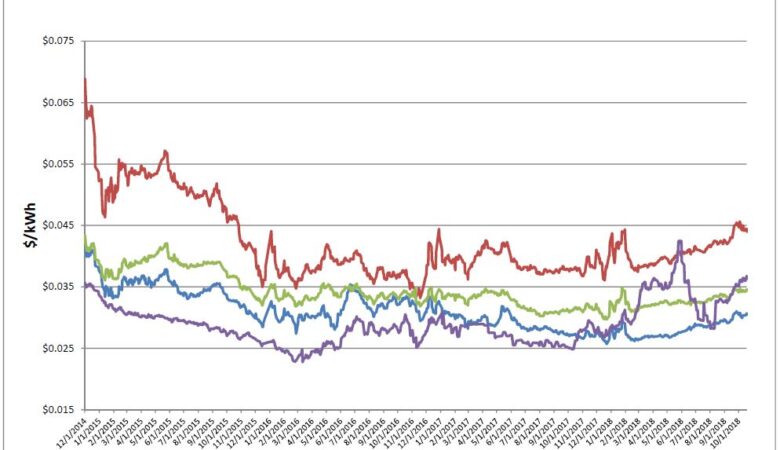 Energy Market Update