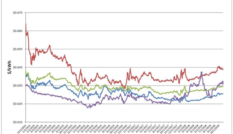 Energy Market Update