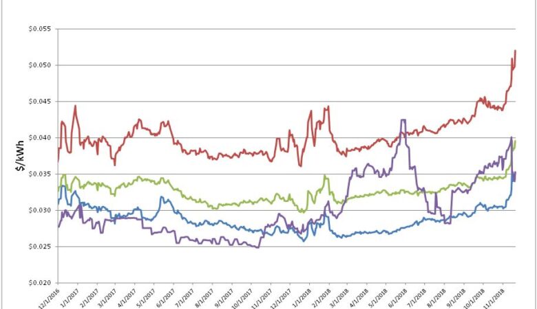 Energy Market Update