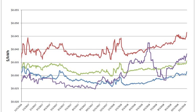 Energy Market Update
