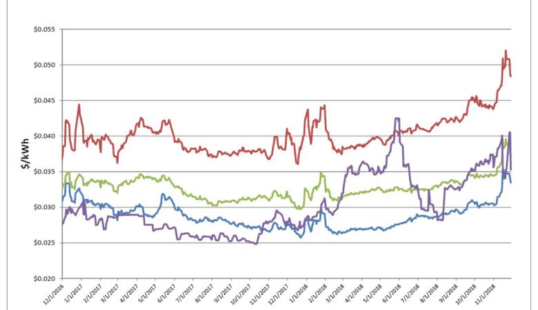 Energy Market Update