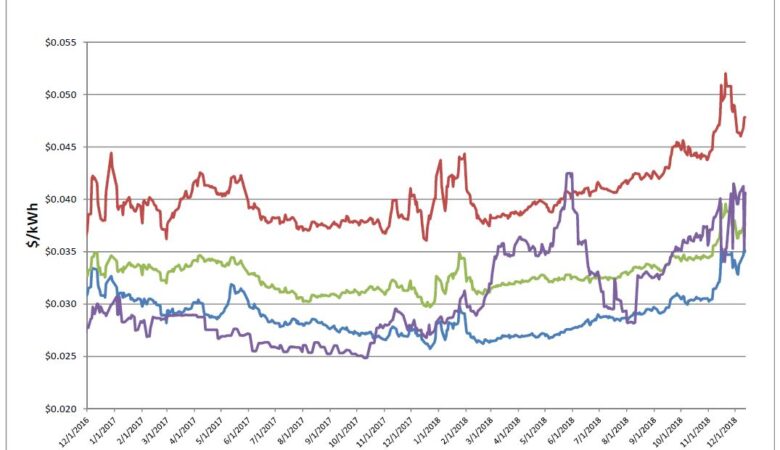 Energy Market Update