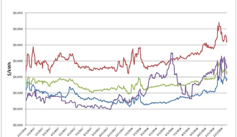 Energy Market Update