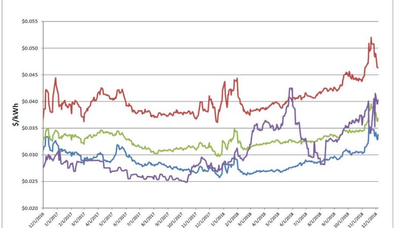 Energy Market Update
