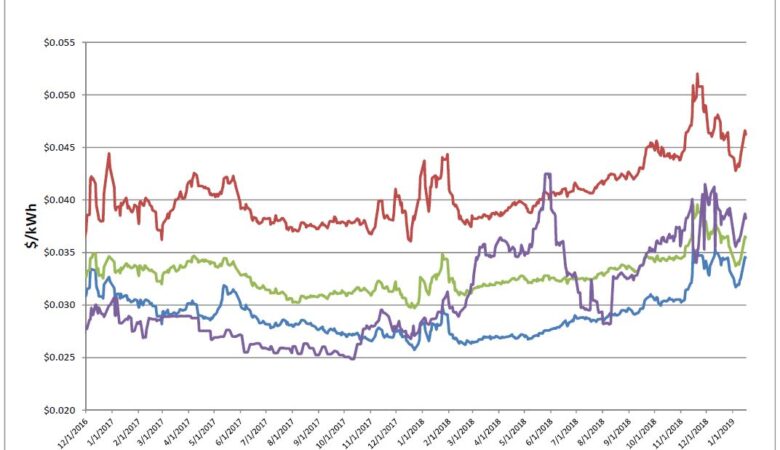Energy Market Update