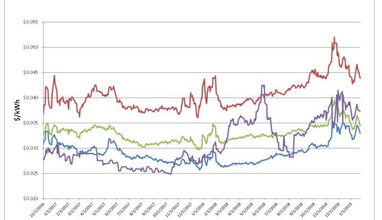 Energy Market Update