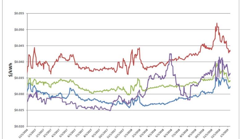 Energy Market Update