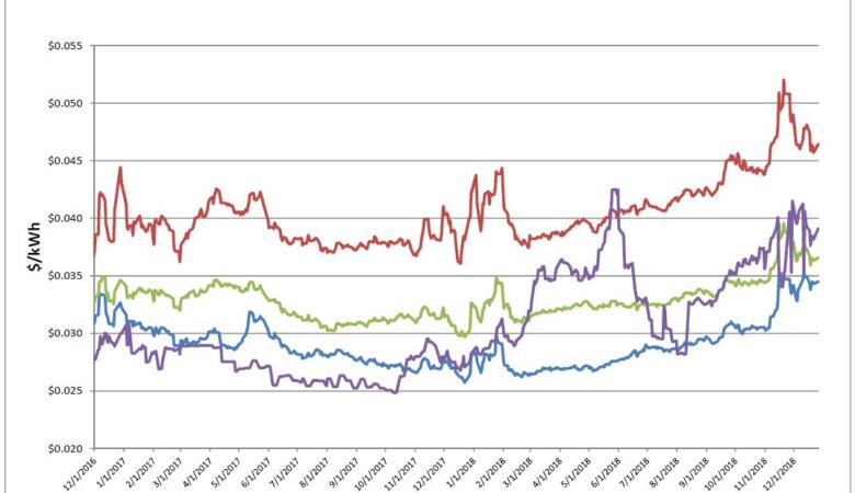 Energy Market Update