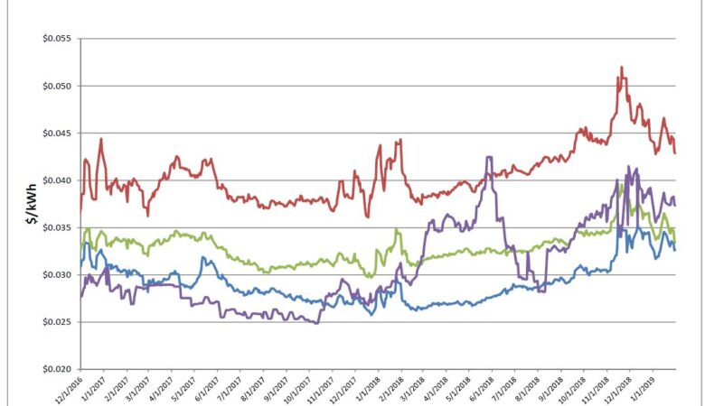 Energy Market Update