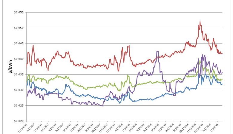 Energy Market Update