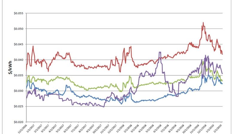 Energy Market Update