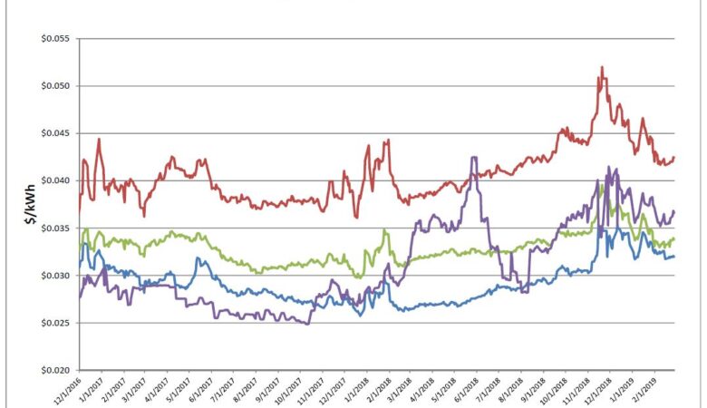 Energy Market Update
