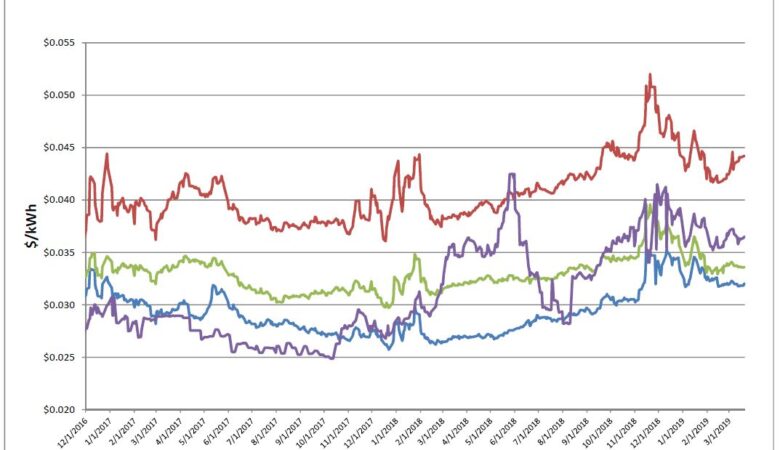 Energy Market Update