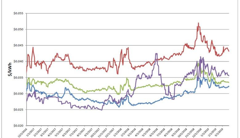 Energy Market Update