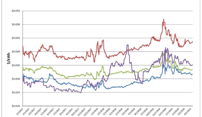 Energy Market Update