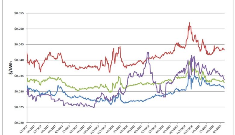 Energy Market Update