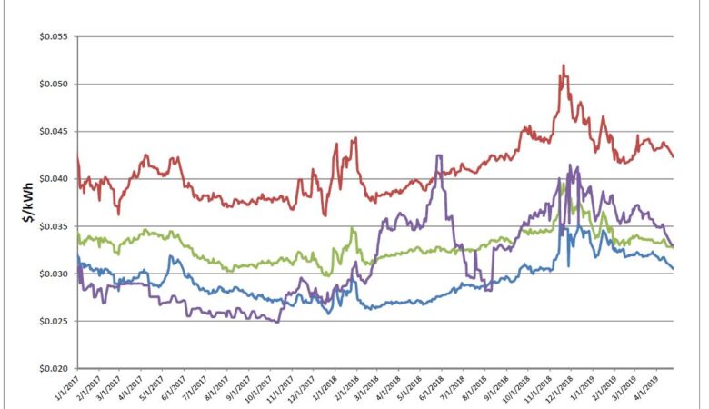 Energy Market Update