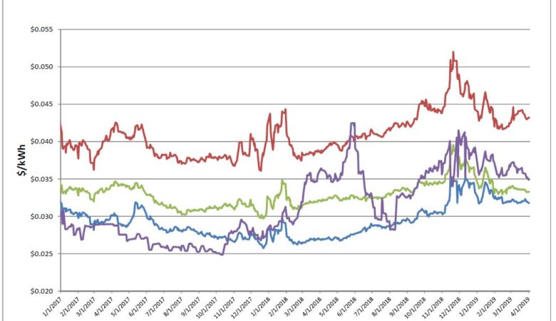 Energy Market Update