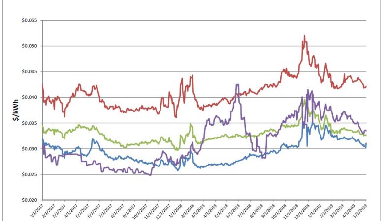Energy Market Update
